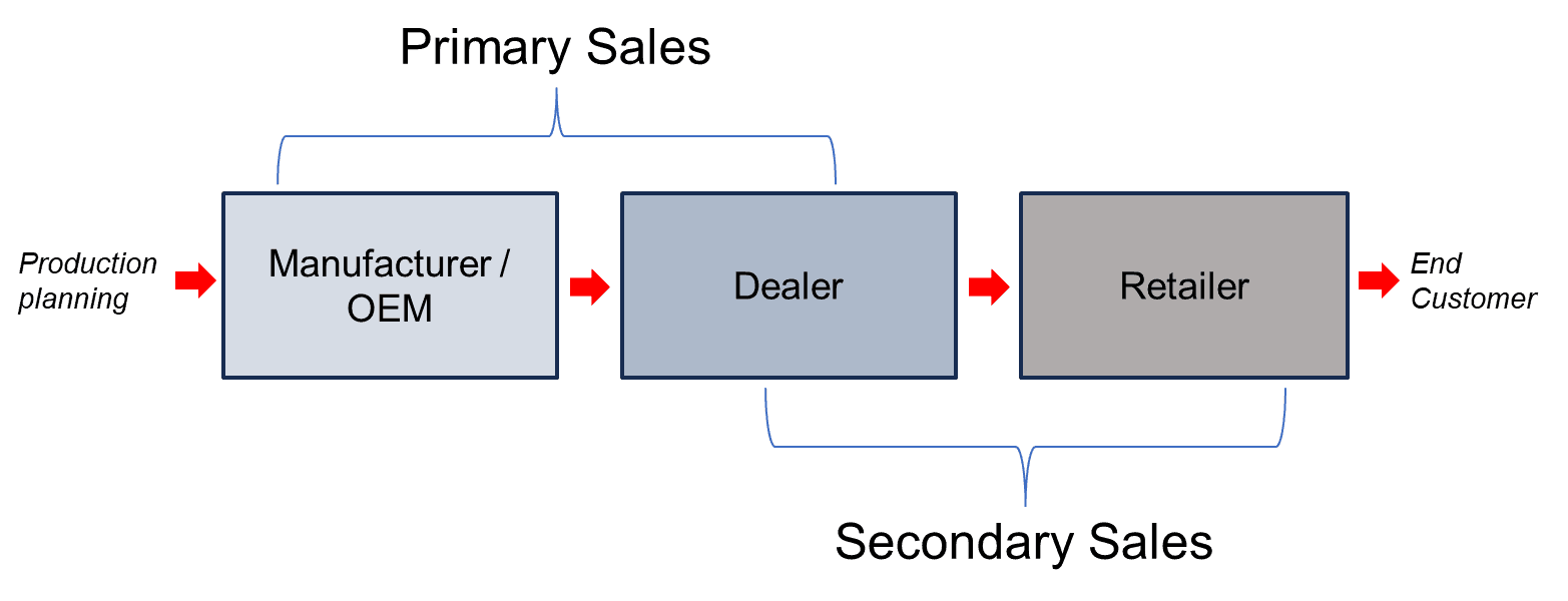 Dealer Management System(DMS)