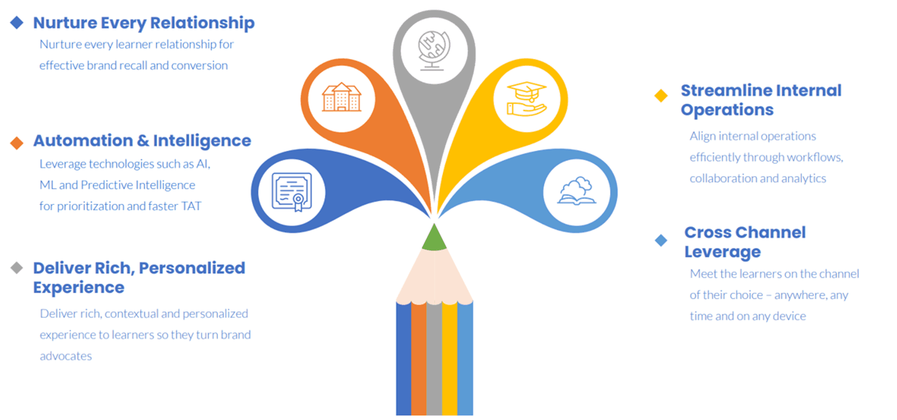 How can University Capitalize on Growth