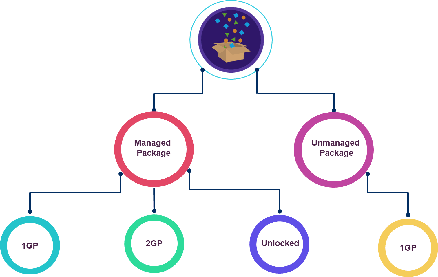 Salesforce Packaging(1GP & 2GP)